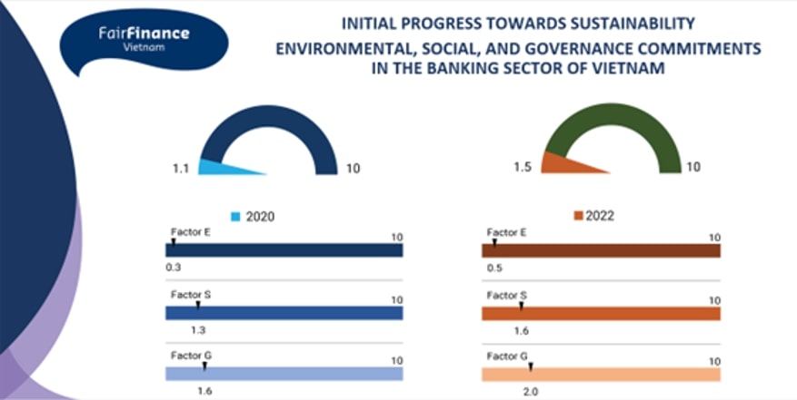 INITIAL PROGRESS TOWARDS SUSTAINABILITY: ENVIRONMENTAL, SOCIAL, AND GOVERNANCE COMMITMENTS IN THE BANKING SECTOR OF VIETNAM